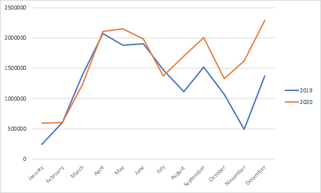 Coleman Equipment Leverages Paid Media to Maximize Equipment Sales slide #2