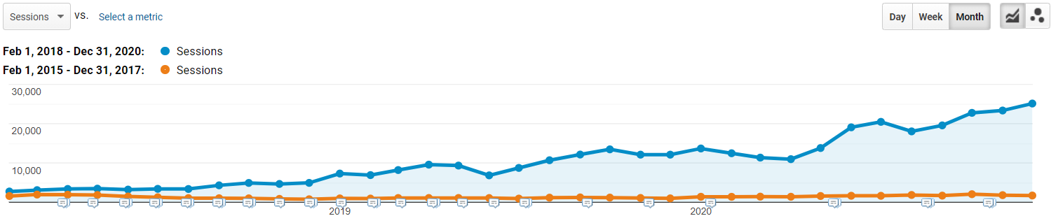 Tension Envelope’s Organic Search Visibility and Performance slide #3